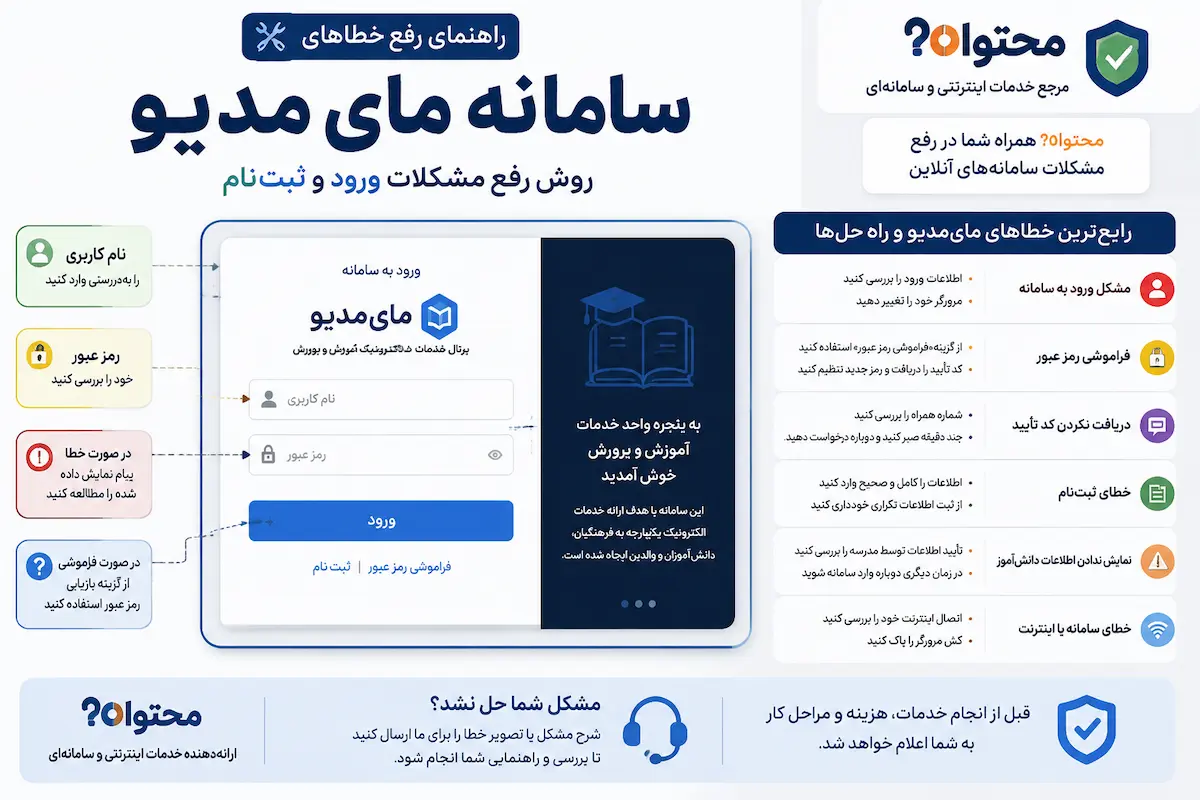 اینفوگرافیک خطاهای رایج مایمدیو، مشکلات ورود، ثبتنام، بازیابی رمز عبور و راهکارهای رفع مشکل توسط محتوا20.