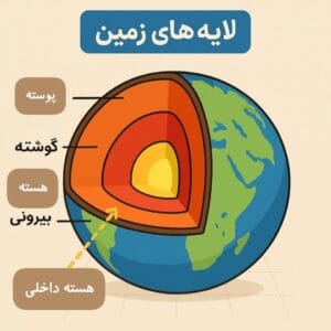 تحقیق لایه های زمین - مناسب همه پایه های تحصیلی
