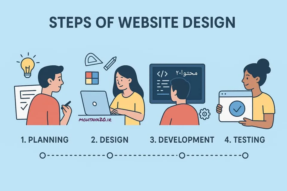 مراحل طراحی وبسایت - برنامه ریزی،طراحی، توسعه، تست