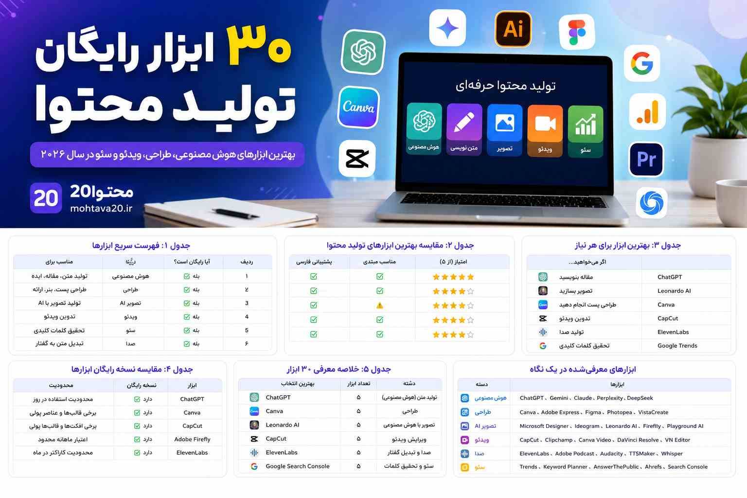 ابزارهای رایگان تولید محتوا - معرفی 30 ابزار کاربردی