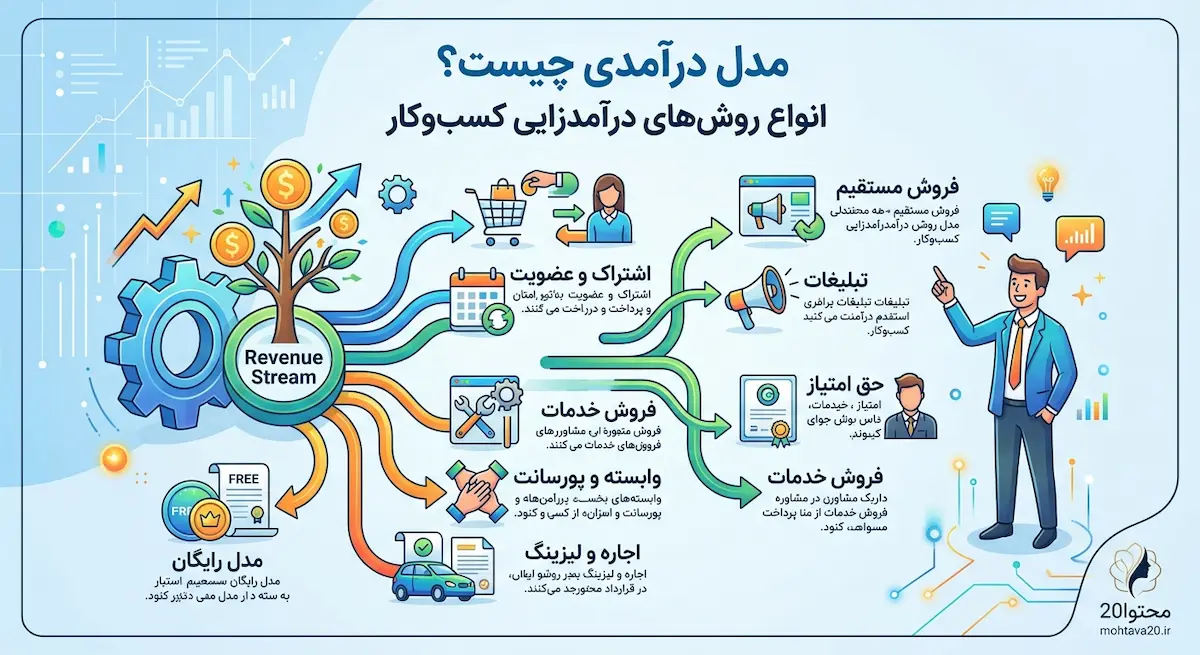 مدل درآمدی چیست؟